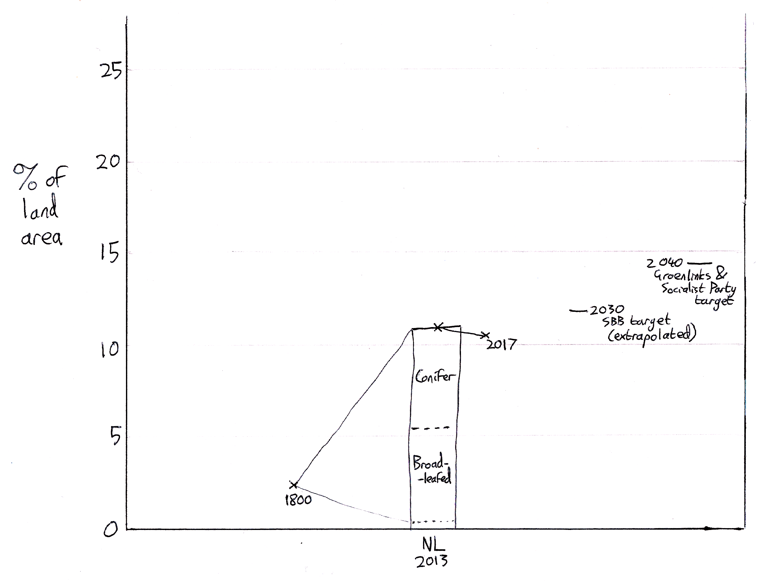 Plot of NL forest cover over time: as low as 2% in 1800, up to 11% in modern times