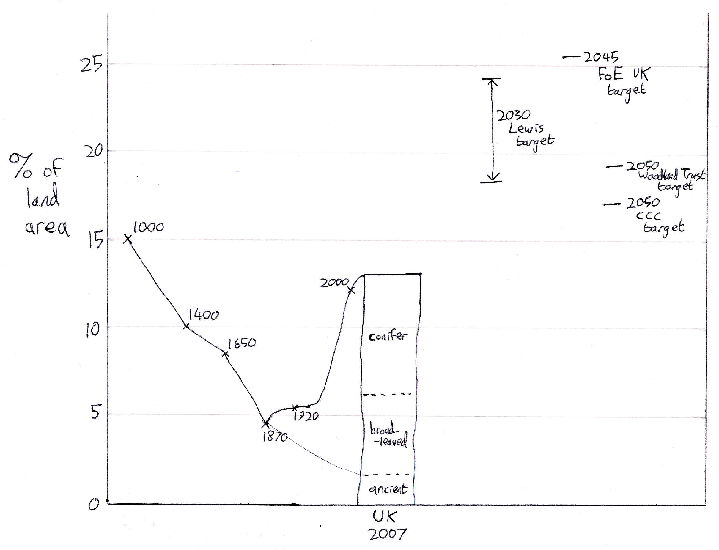 Plot of UK forest cover over time: as low as 4.5% in 1870, up to 13% in modern times