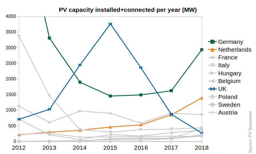 PV capacity added per year per country